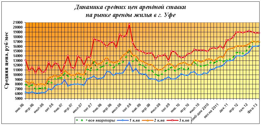 Аренда жилья в Уфе на 25 февраля 2013 года по районам и типам квартир.